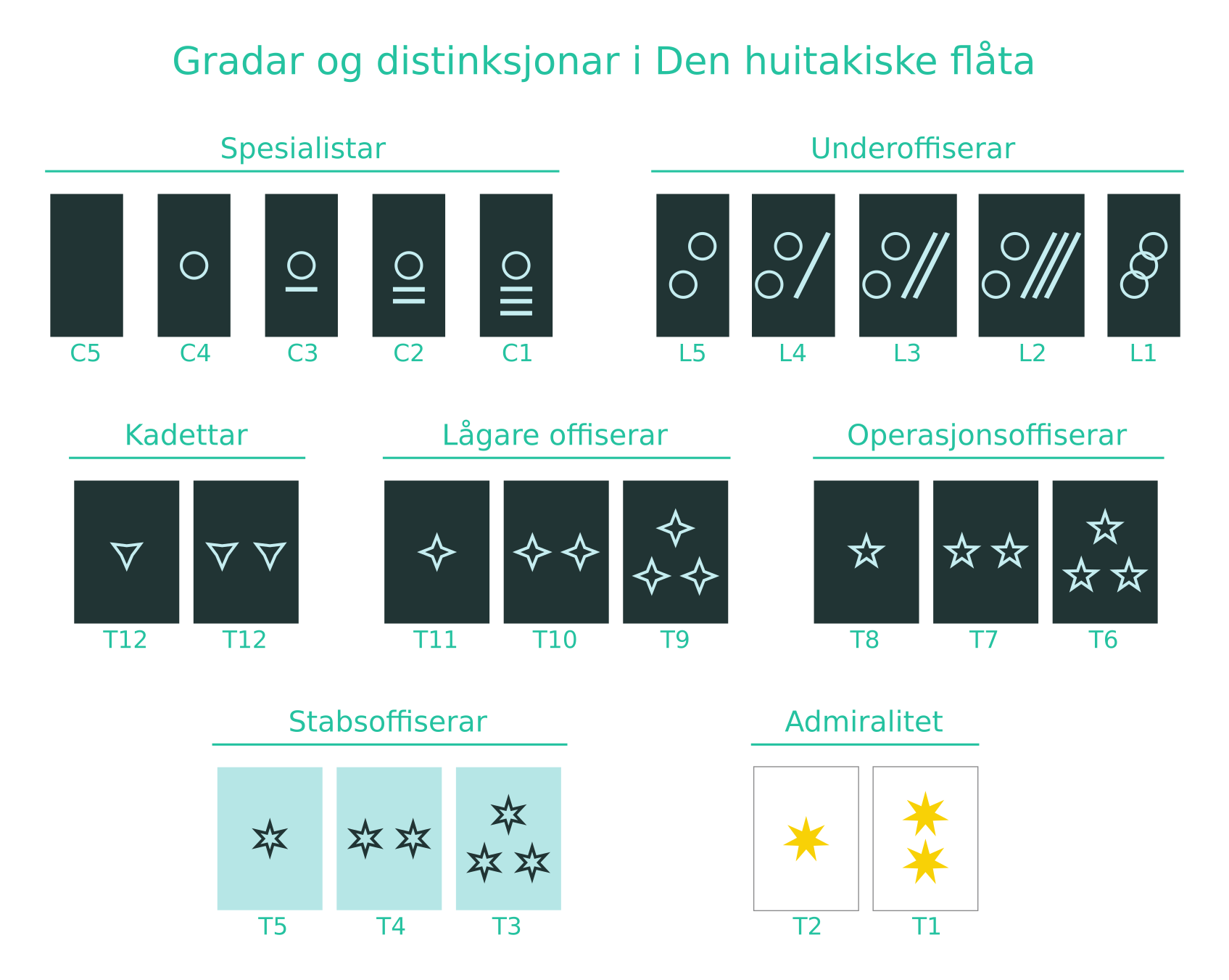 Gradar i den huitakiske flåta