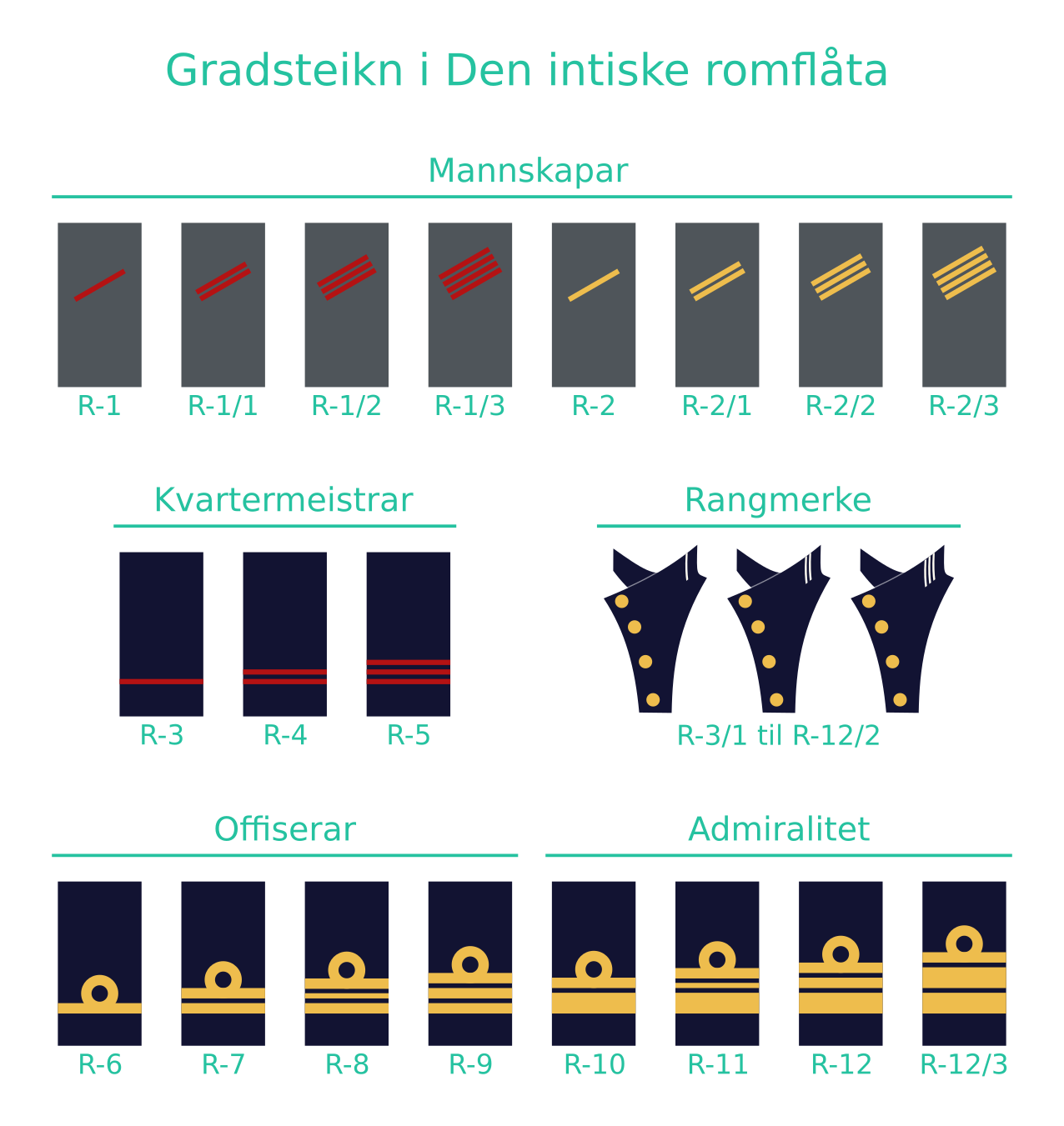 Gradsteikn i Den intiske romflåta